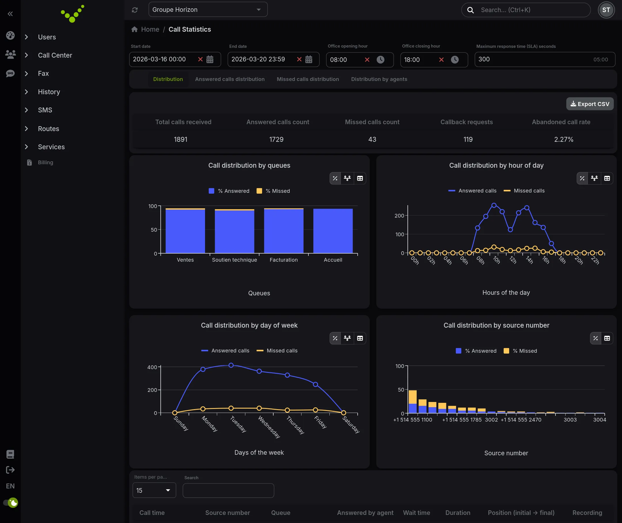 Call statistics: volume by queue, by hour and by weekday, unanswered calls and source numbers.