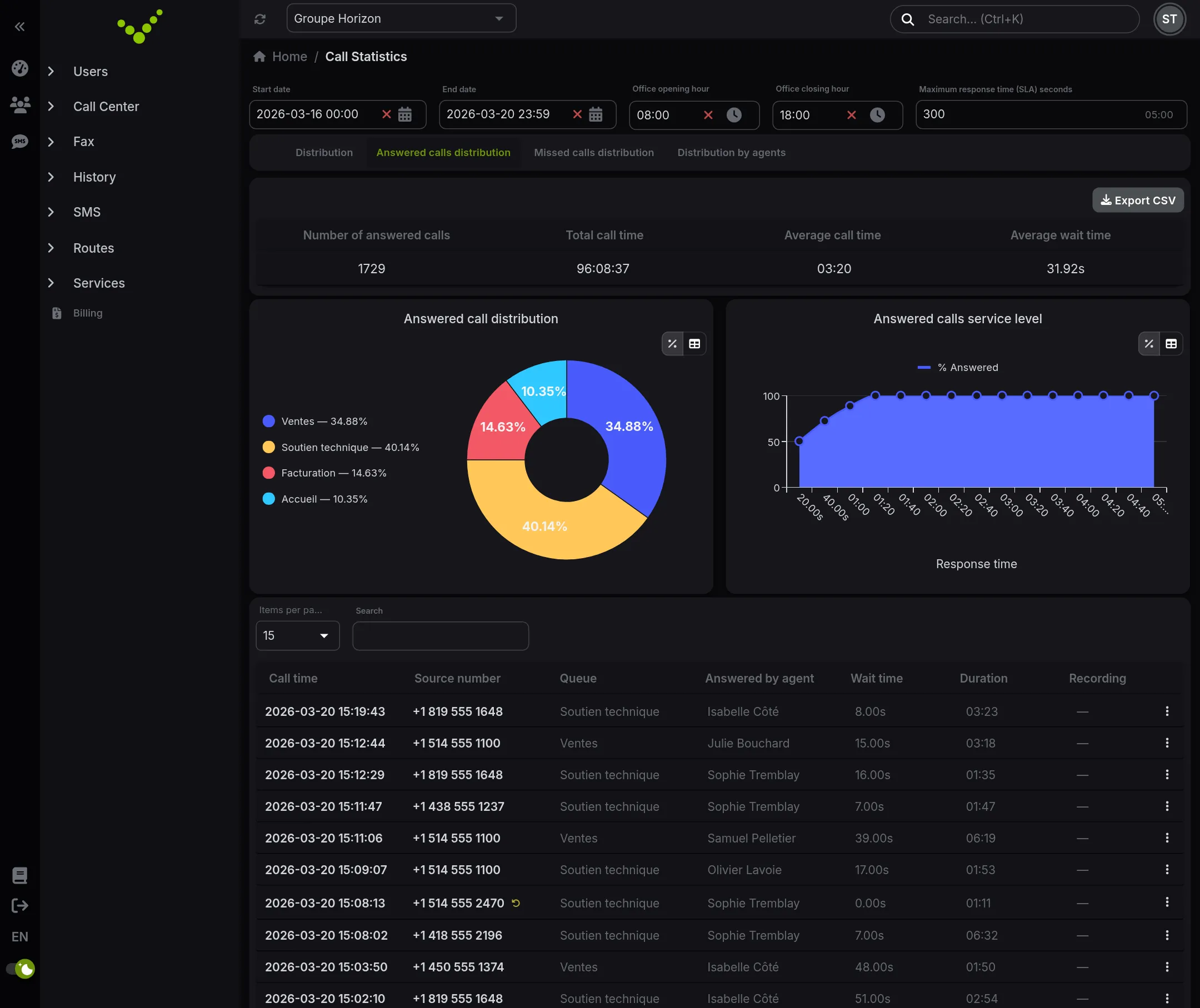 Service level: answered calls by queue, response-time curve and the detail of every call.